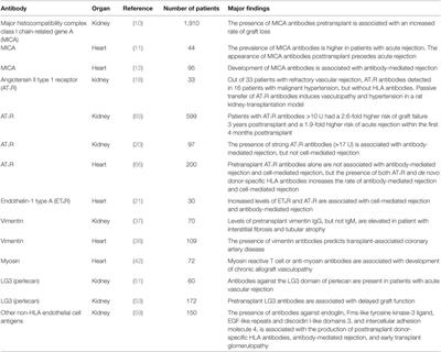 Impact of Non-Human Leukocyte Antigen-Specific Antibodies in Kidney and Heart Transplantation